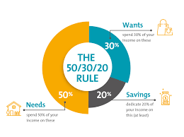 A pie chart showing the 5 0 / 3 0 / 2 0 rule.